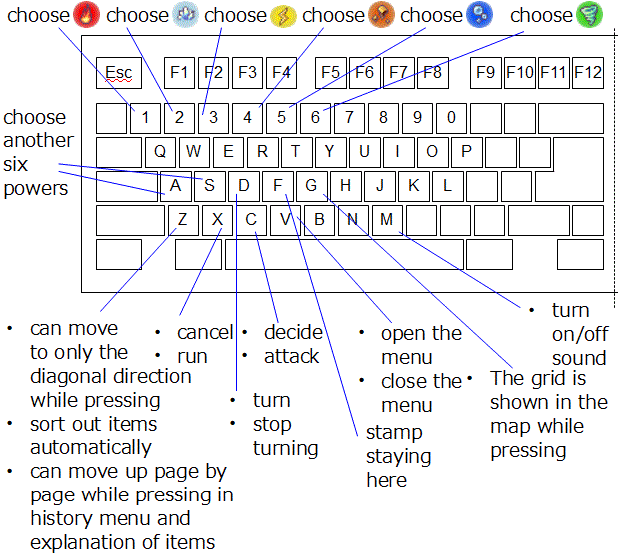How to operate with the keys on the left side of a keyboard