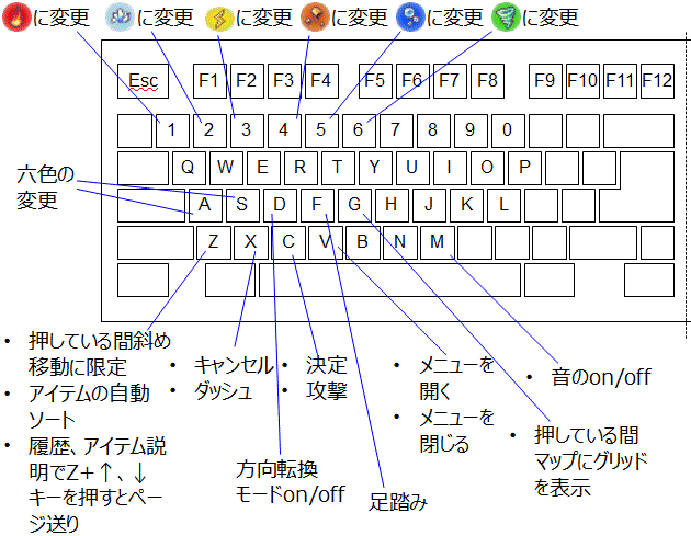 キーボード左側のキーに関する操作方法の説明