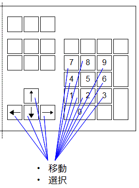 キーボード右側のキーに関する操作方法の説明